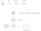 被动式蓝牙定位系统