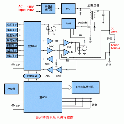 Entwicklung eines 150-W-Mikrocontrollers für die medizinische Präzisionselektrophorese-Stromversorgung