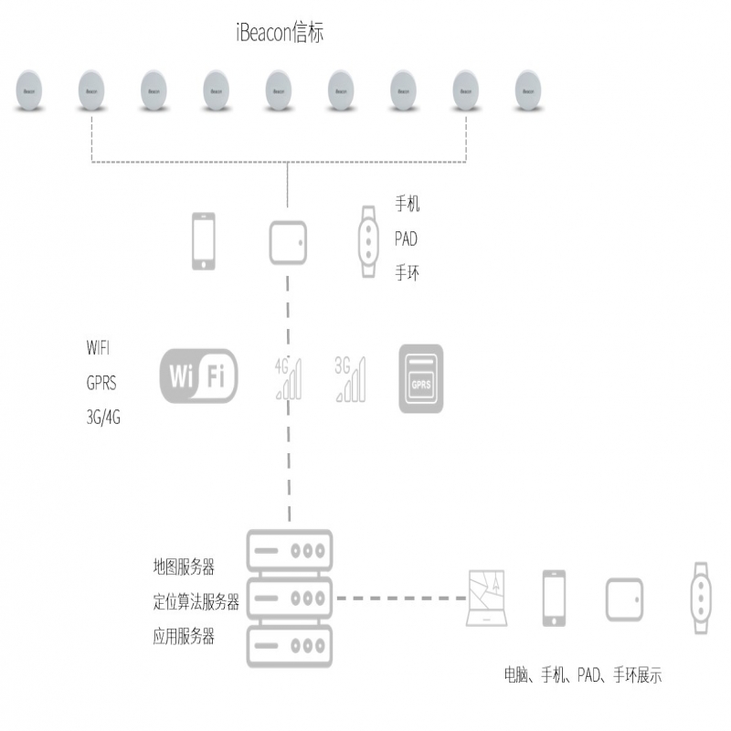 主动式蓝牙定位系统