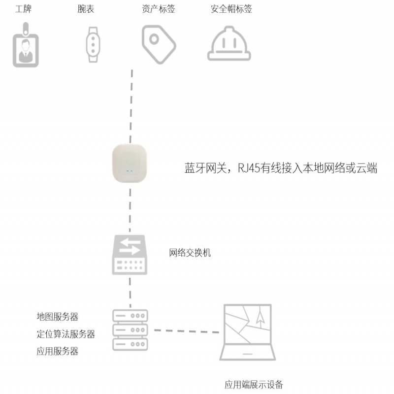 被动式蓝牙定位系统