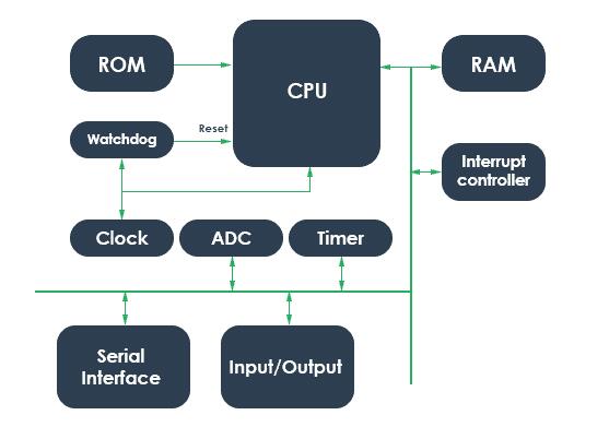 What is single chip microcomputer? What is the internal architecture of single chip microcomputer?