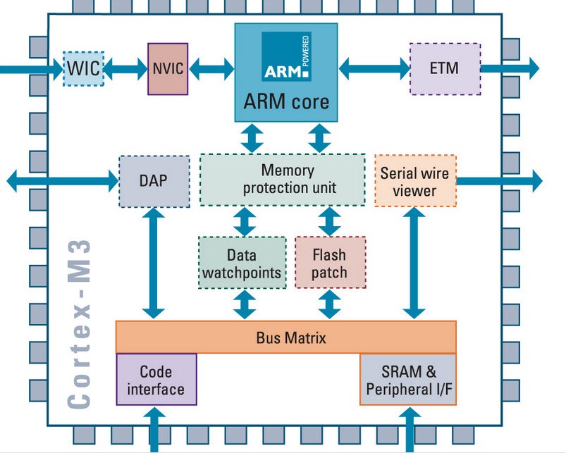 Architecture and working principle of arm single chip microcomputer
